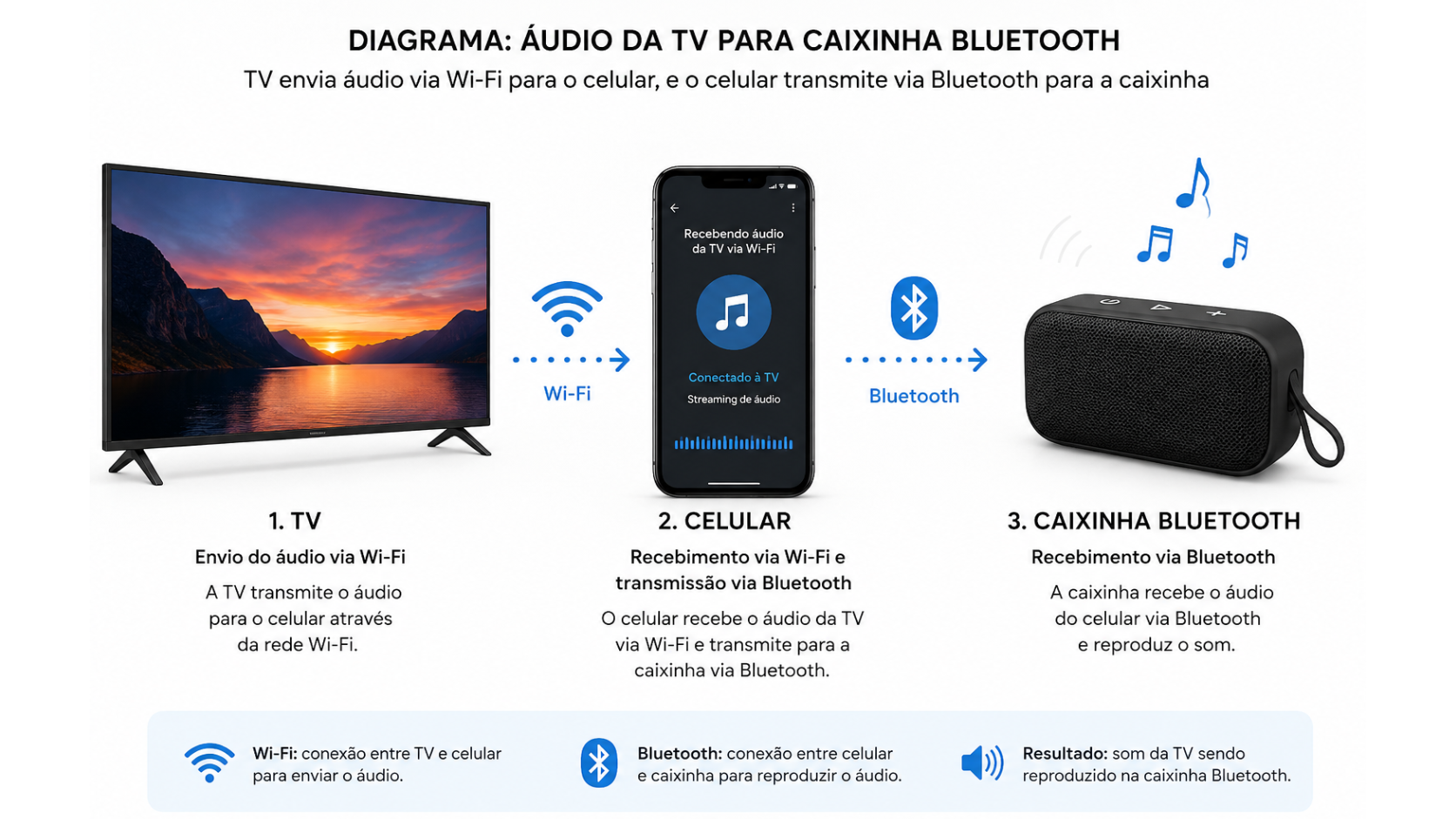Esquema de transmissão de áudio da TV para caixinha Bluetooth usando celular